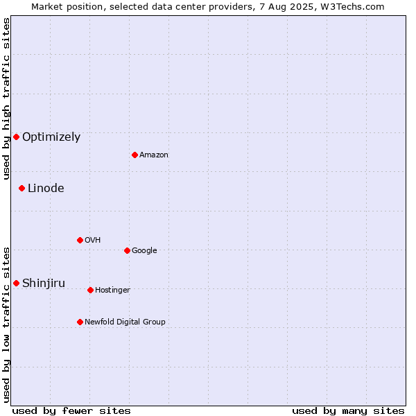 Market position of Linode vs. Shinjiru vs. Optimizely