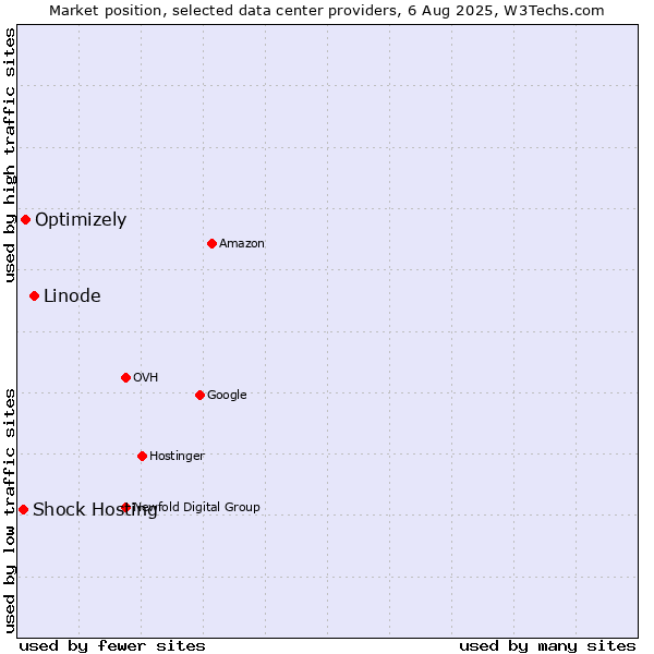 Market position of Linode vs. Optimizely vs. Shock Hosting