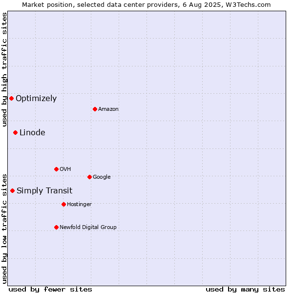 Market position of Linode vs. Simply Transit vs. Optimizely