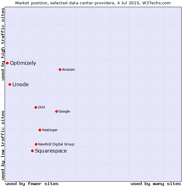 Market position of Squarespace vs. Linode vs. Optimizely