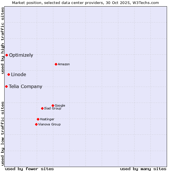 Market position of Linode vs. Optimizely vs. Telia Company