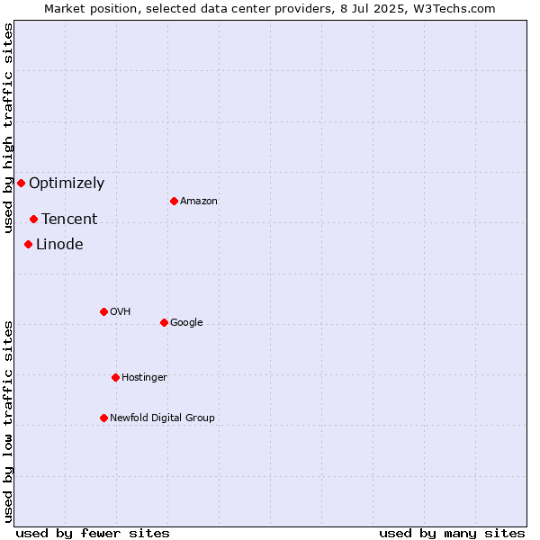 Market position of Tencent vs. Linode vs. Optimizely
