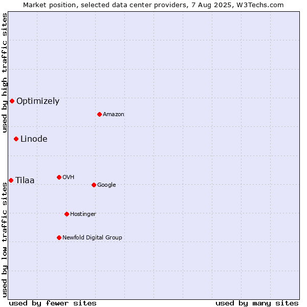 Market position of Linode vs. Optimizely vs. Tilaa