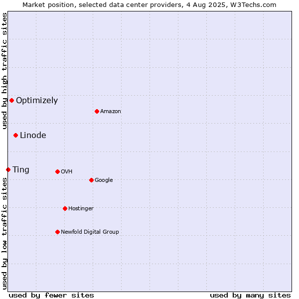 Market position of Linode vs. Optimizely vs. Ting