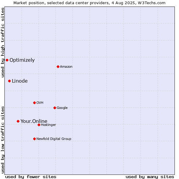 Market position of Your.Online vs. Linode vs. Optimizely