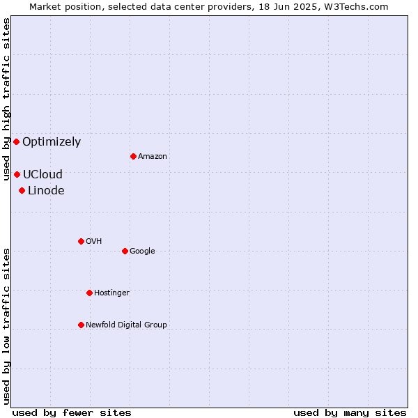 Market position of Linode vs. UCloud vs. Optimizely