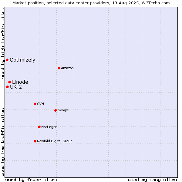 Market position of Linode vs. UK-2 vs. Optimizely