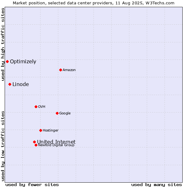Market position of United Internet vs. Linode vs. Optimizely