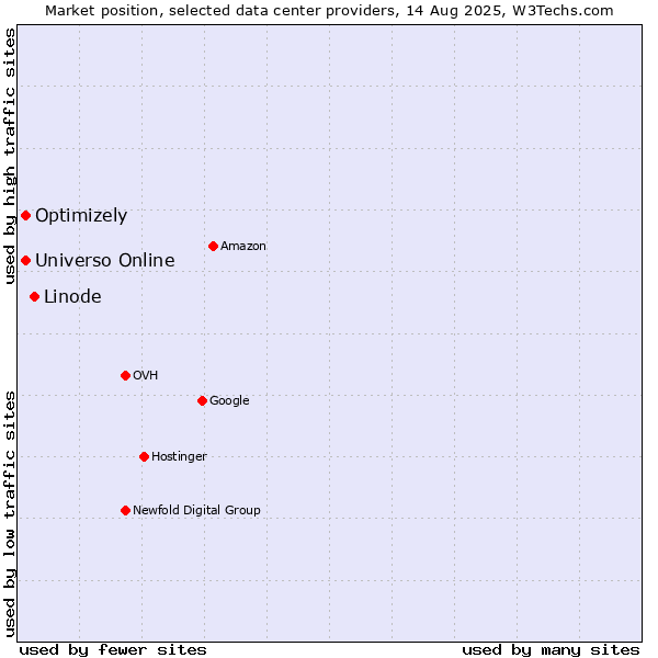 Market position of Linode vs. Universo Online vs. Optimizely