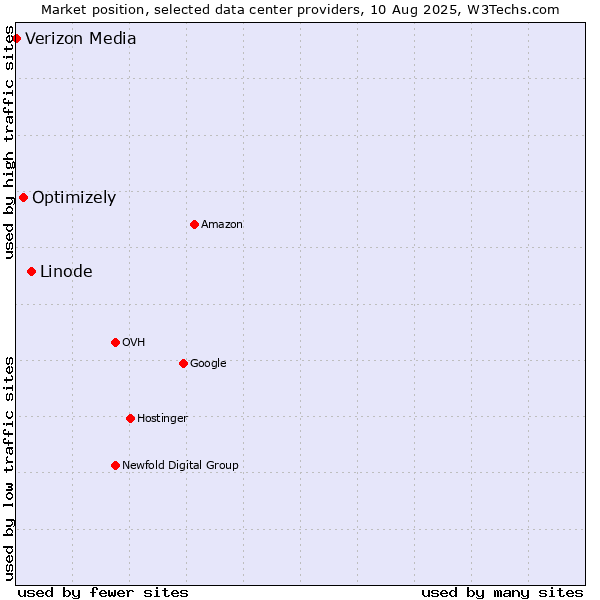 Market position of Linode vs. Optimizely vs. Verizon Media