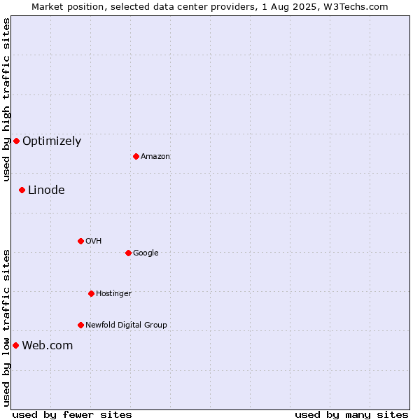 Market position of Linode vs. Optimizely vs. Web.com