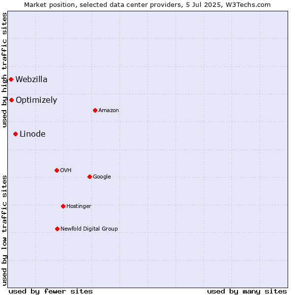 Market position of Linode vs. Optimizely vs. Webzilla