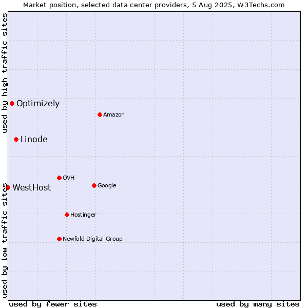 Market position of Linode vs. Optimizely vs. WestHost
