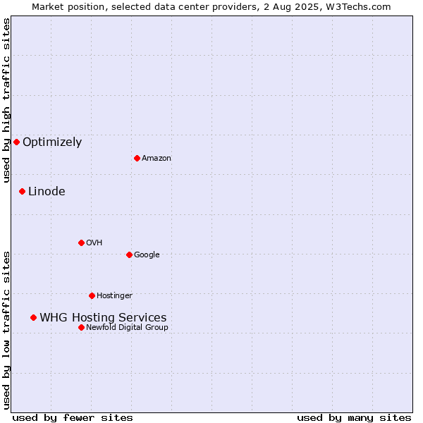 Market position of WHG Hosting Services vs. Linode vs. Optimizely
