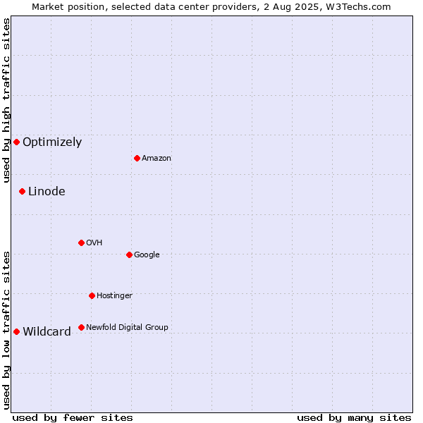 Market position of Linode vs. Optimizely vs. Wildcard