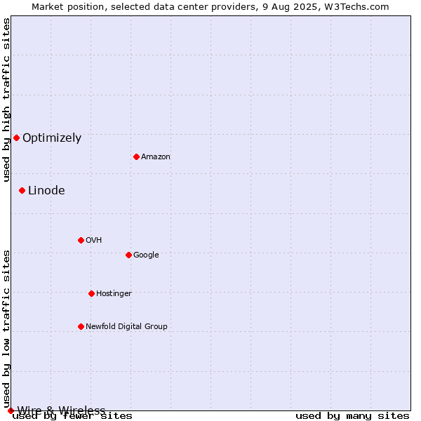 Market position of Linode vs. Optimizely vs. Wire & Wireless