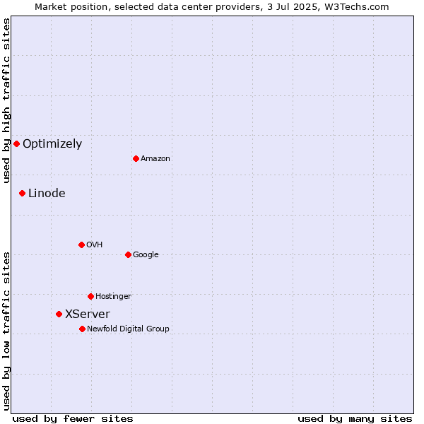 Market position of XServer vs. Linode vs. Optimizely