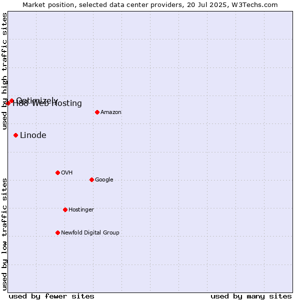 Market position of Linode vs. Optimizely vs. H88 Web Hosting