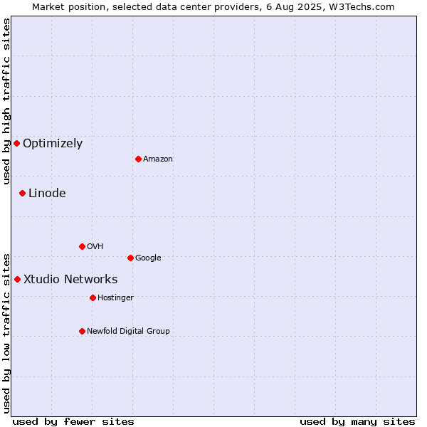 Market position of Linode vs. Xtudio Networks vs. Optimizely