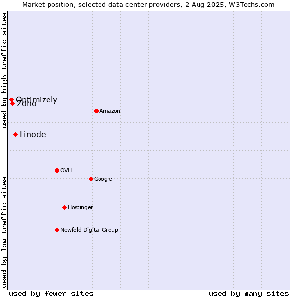 Market position of Linode vs. Zoho vs. Optimizely
