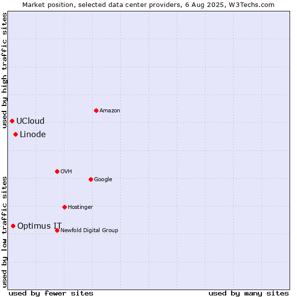 Market position of Linode vs. Optimus IT vs. UCloud