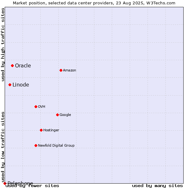 Market position of Oracle vs. Linode vs. Pelephone