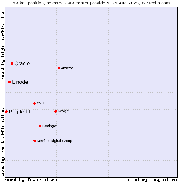 Market position of Oracle vs. Linode vs. Purple IT