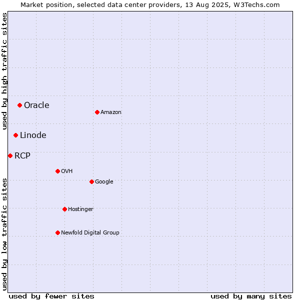 Market position of Oracle vs. Linode vs. RCP