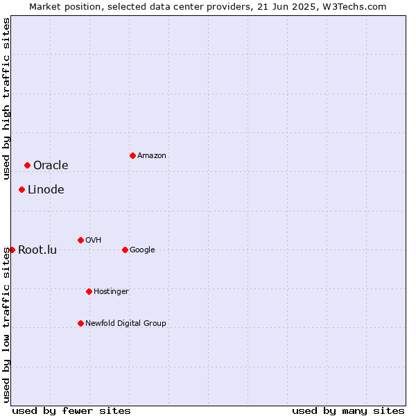 Market position of Oracle vs. Linode vs. Root.lu