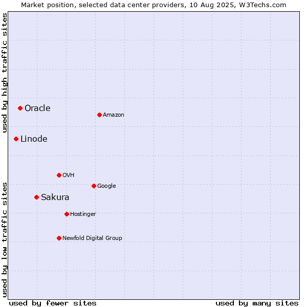 Market position of Sakura vs. Oracle vs. Linode