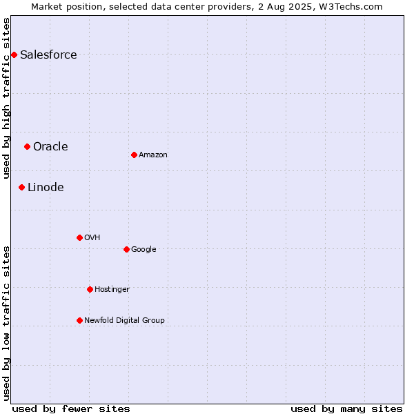 Market position of Oracle vs. Linode vs. Salesforce