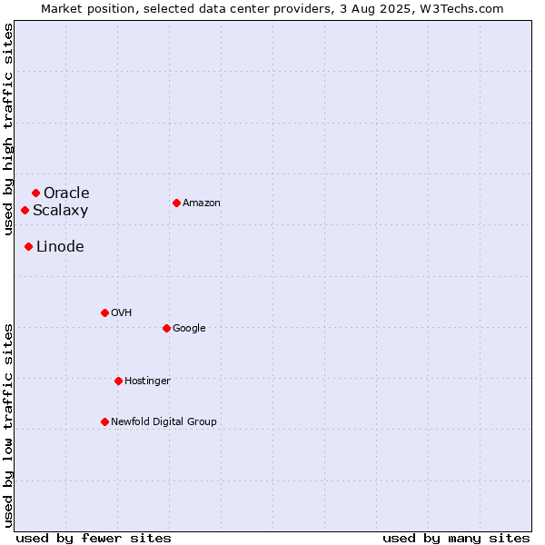 Market position of Oracle vs. Linode vs. Scalaxy