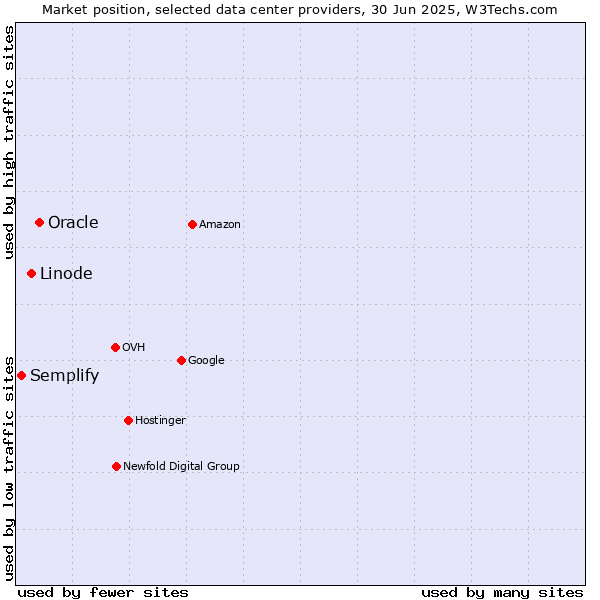 Market position of Oracle vs. Linode vs. Semplify
