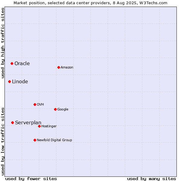Market position of Serverplan vs. Oracle vs. Linode