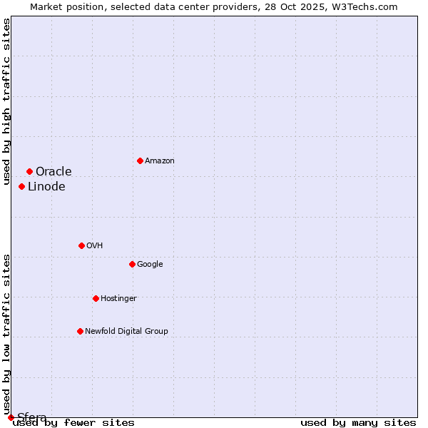 Market position of Oracle vs. Linode vs. Sfera