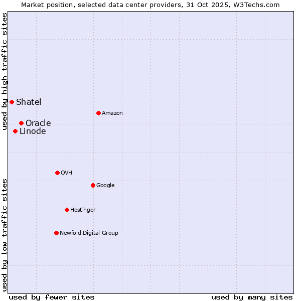Market position of Oracle vs. Linode vs. Shatel