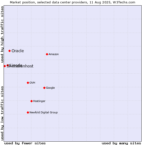 Market position of Oracle vs. Linode vs. Shetabanhost