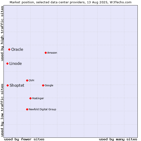 Market position of Oracle vs. Shoptet vs. Linode