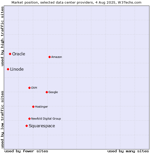 Market position of Squarespace vs. Oracle vs. Linode