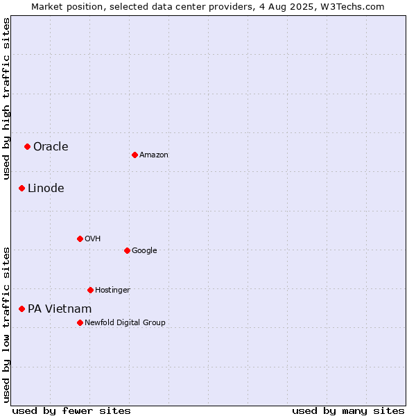 Market position of Oracle vs. PA Vietnam vs. Linode