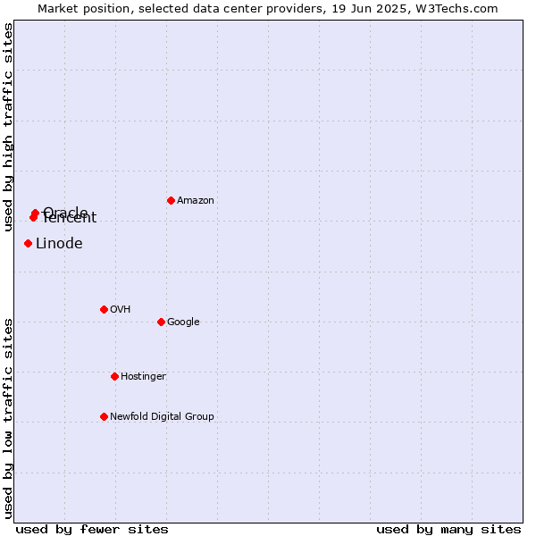 Market position of Oracle vs. Tencent vs. Linode