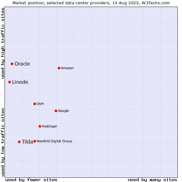 Market position of Tilda vs. Oracle vs. Linode