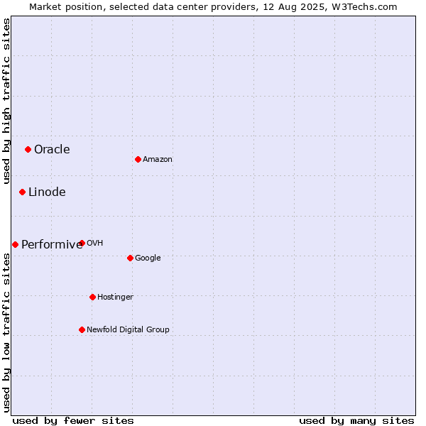 Market position of Oracle vs. Linode vs. Performive