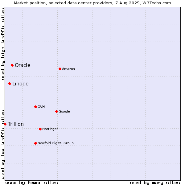 Market position of Oracle vs. Linode vs. Trillion