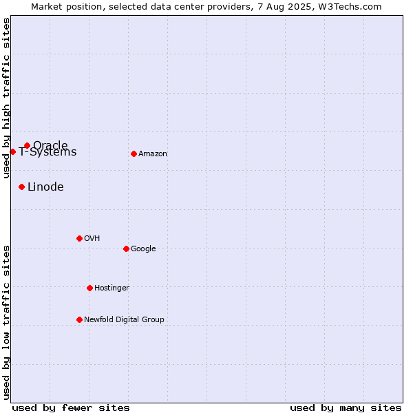 Market position of Oracle vs. Linode vs. T-Systems
