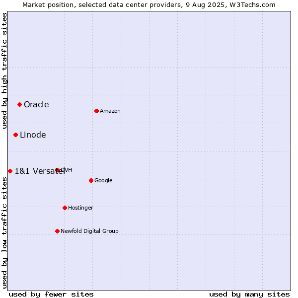 Market position of Oracle vs. Linode vs. 1&1 Versatel
