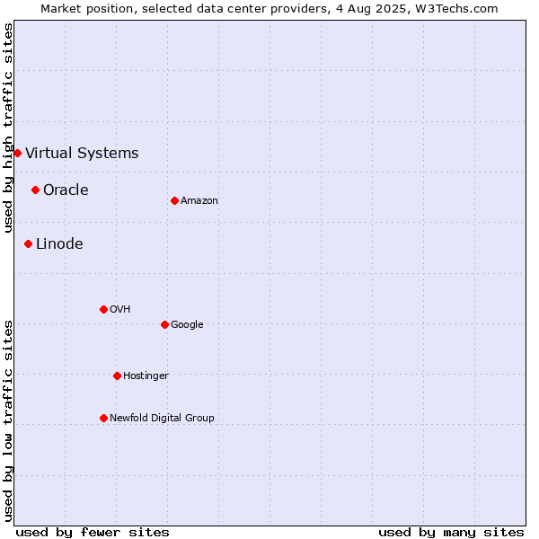 Market position of Oracle vs. Linode vs. Virtual Systems