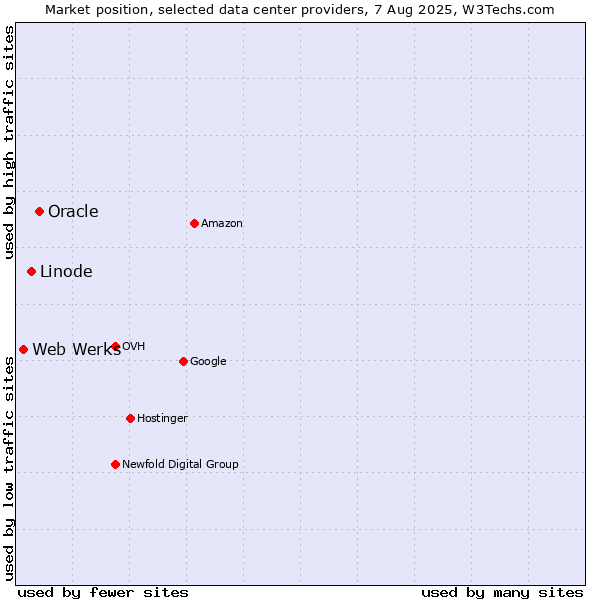 Market position of Oracle vs. Linode vs. Web Werks