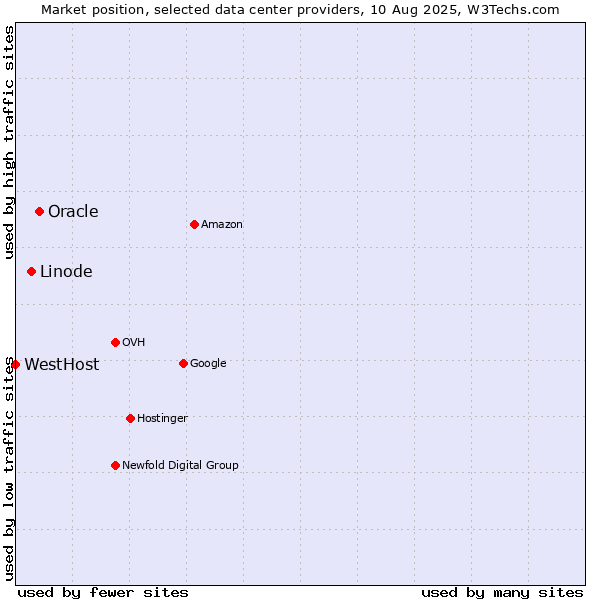 Market position of Oracle vs. Linode vs. WestHost