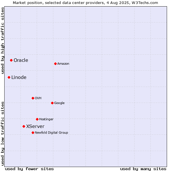 Market position of XServer vs. Oracle vs. Linode